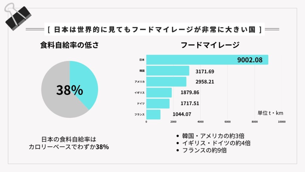 日本は世界的に見てもフードマイレージが非常に大きい国