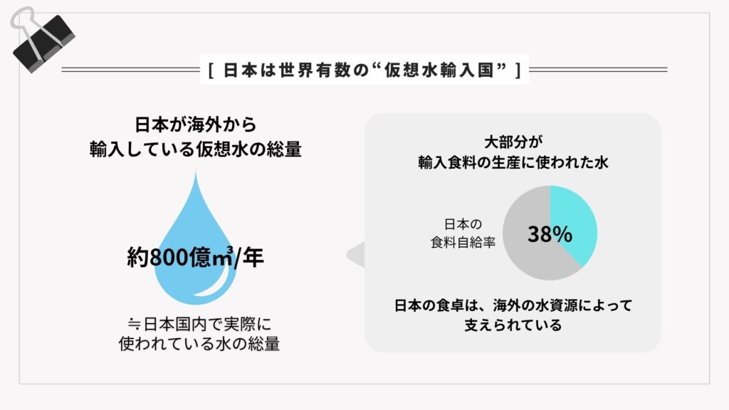 日本は世界有数の“仮想水輸入国”