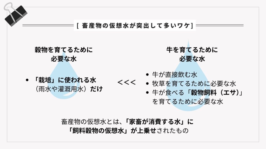 なぜ?畜産物の仮想水が突出して多い理由