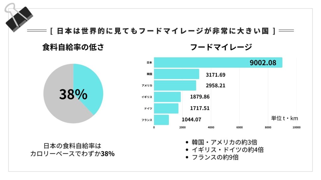 フードマイレージ