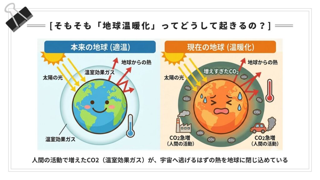 地球温暖化とは