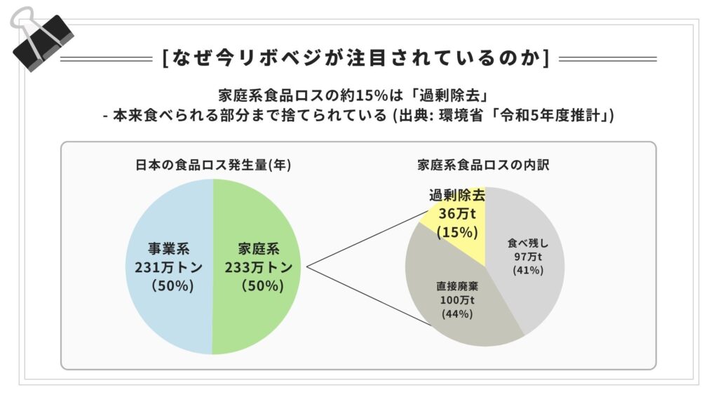 なぜ今リボベジが注目されているのか