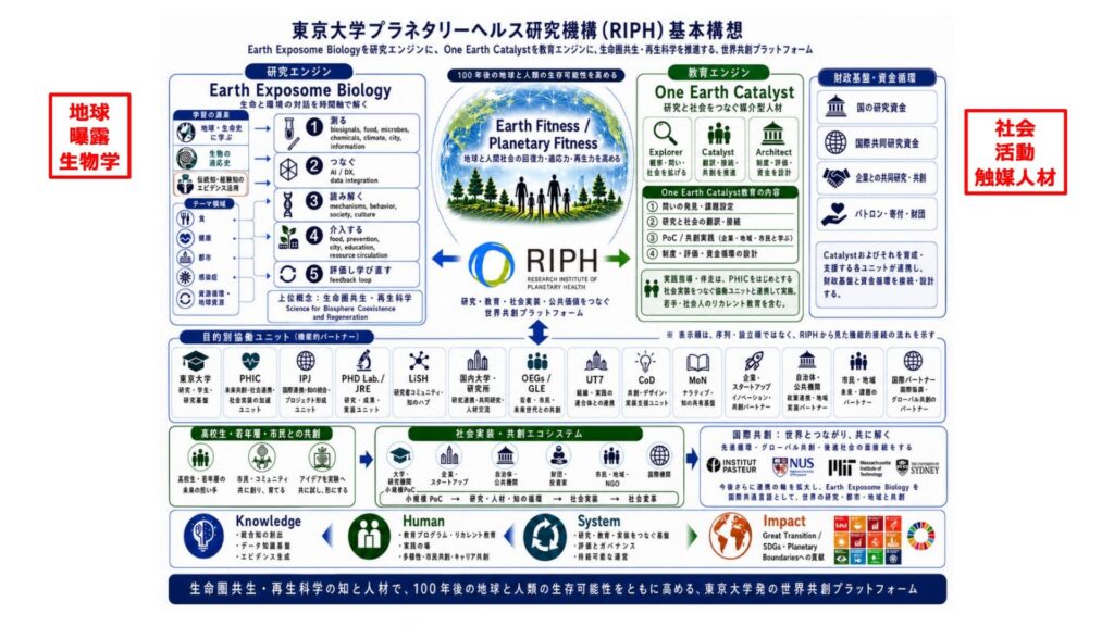 RIPH基本構想