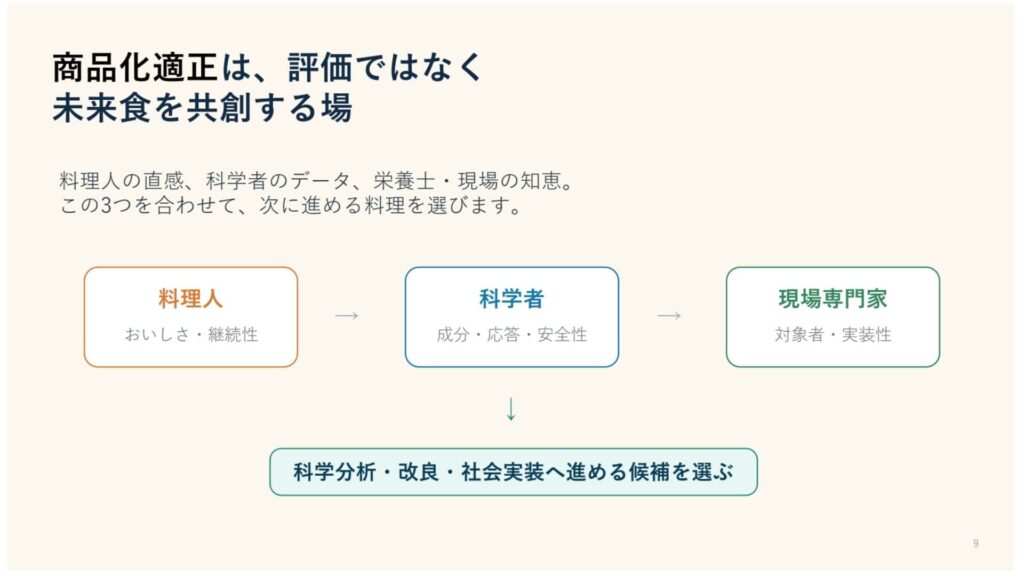 商品化適正は、未来食を共創する場