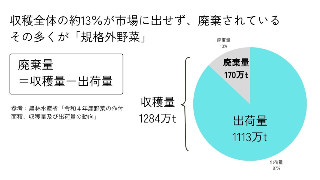 収穫全体の約13%が市場に出せず、廃棄されている。その多くが規格外野菜。