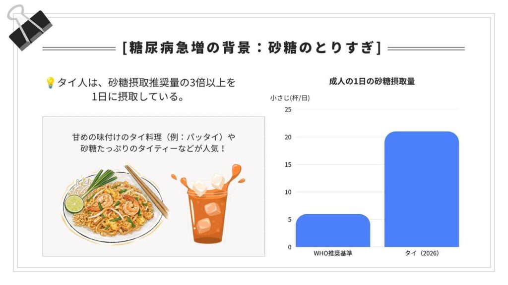 砂糖の摂りすぎ
